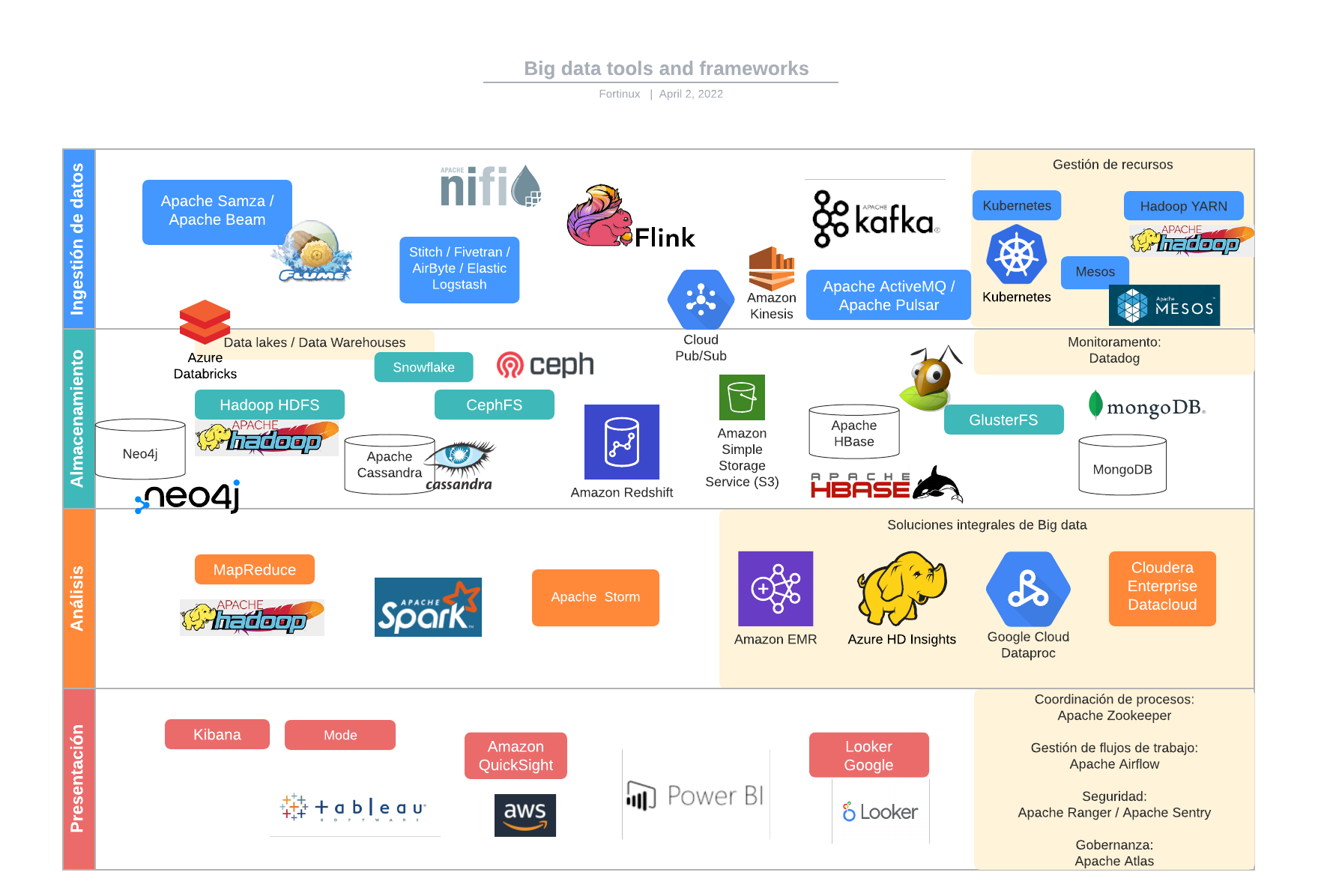 Big data stack